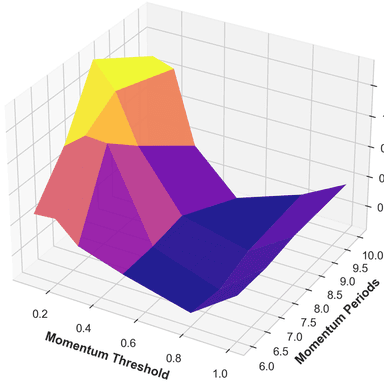 A 3D Sharpe ratio surface over momentum parameters